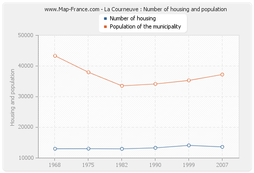 La Courneuve : Number of housing and population